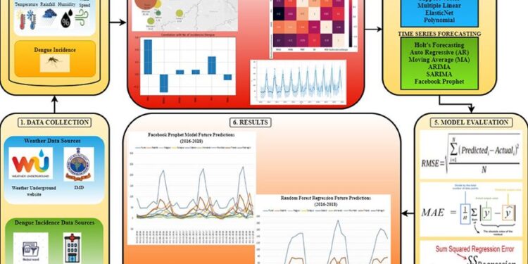 ಡೆಂಗ್ಯೂ ಮುನ್ಸೂಚನಾ ತಂತ್ರಾಂಶ ಕಾರ್ಯತಂತ್ರದ ಭಾಗದ ಸಾಂದರ್ಭಿಕ ಚಿತ್ರ.